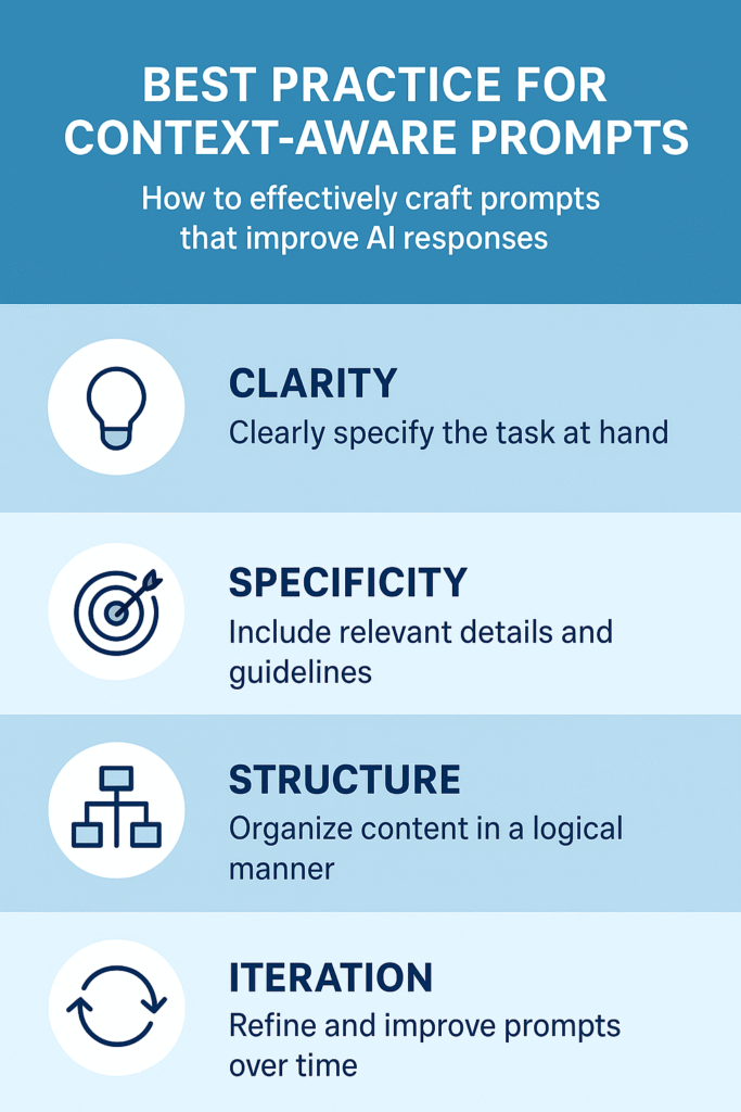Best Practice for Context-Aware Prompts infographic showing four principles — Clarity, Specificity, Structure, and Iteration — with icons and short descriptions for effective AI prompt design